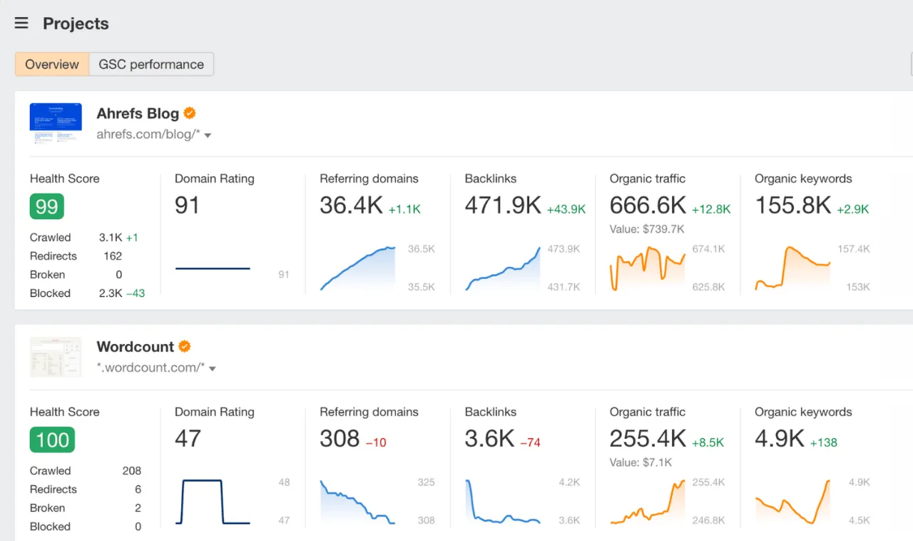 Ahrefs Dashboard Example Dashboard of Ahrefs Platform for SEO and Content analytics