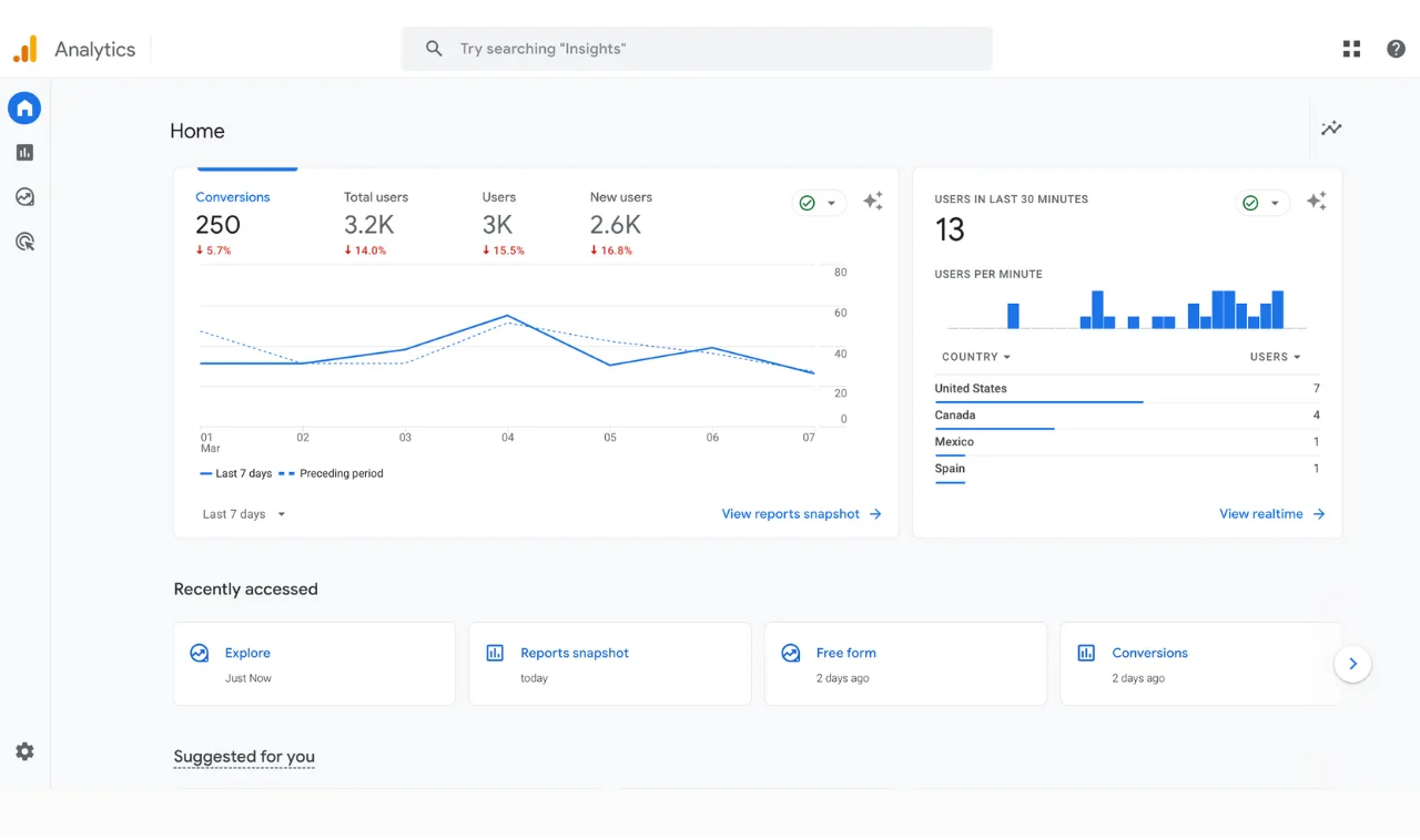 Google Analytics Dashboard Screenshot of a Google Analytics Dashboard for Traditional and User Analytics