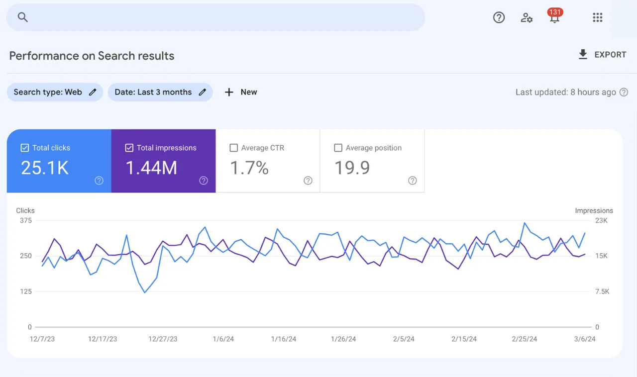 Google Search Console Dashboard Screenshot of a Google Search Console Dashboard for seo analytics