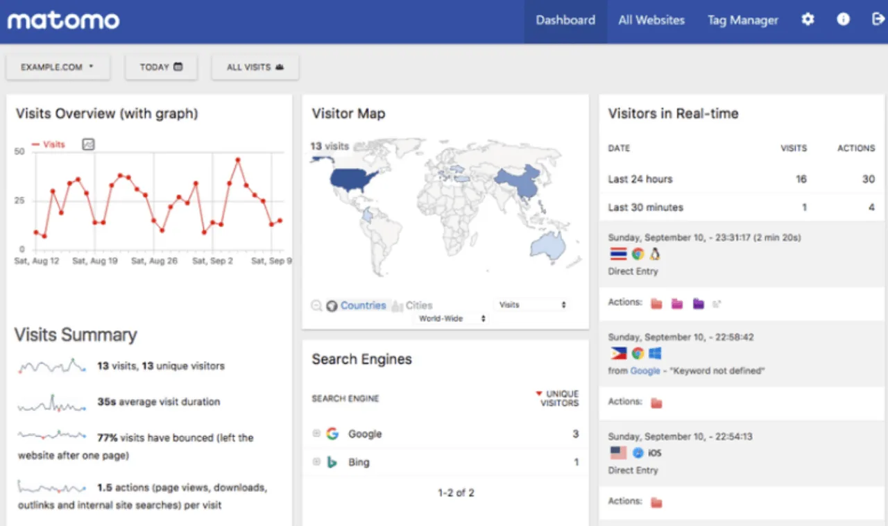 Matomo Dashboard Screenshot of a Matomo Dashboard for Content, Behavior and User analytics