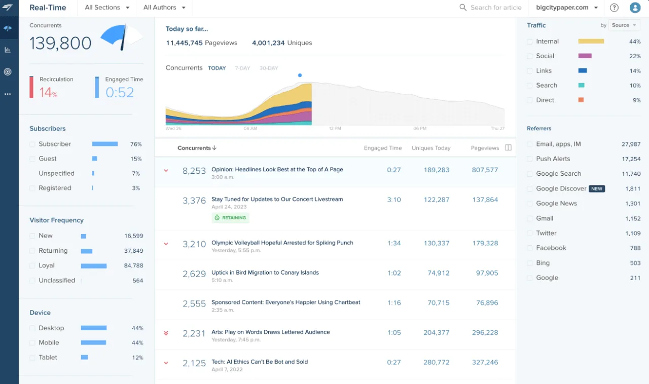 chartbeat dashboard Screenshot of a ChartBeat Dashboard for Content and User analytics
