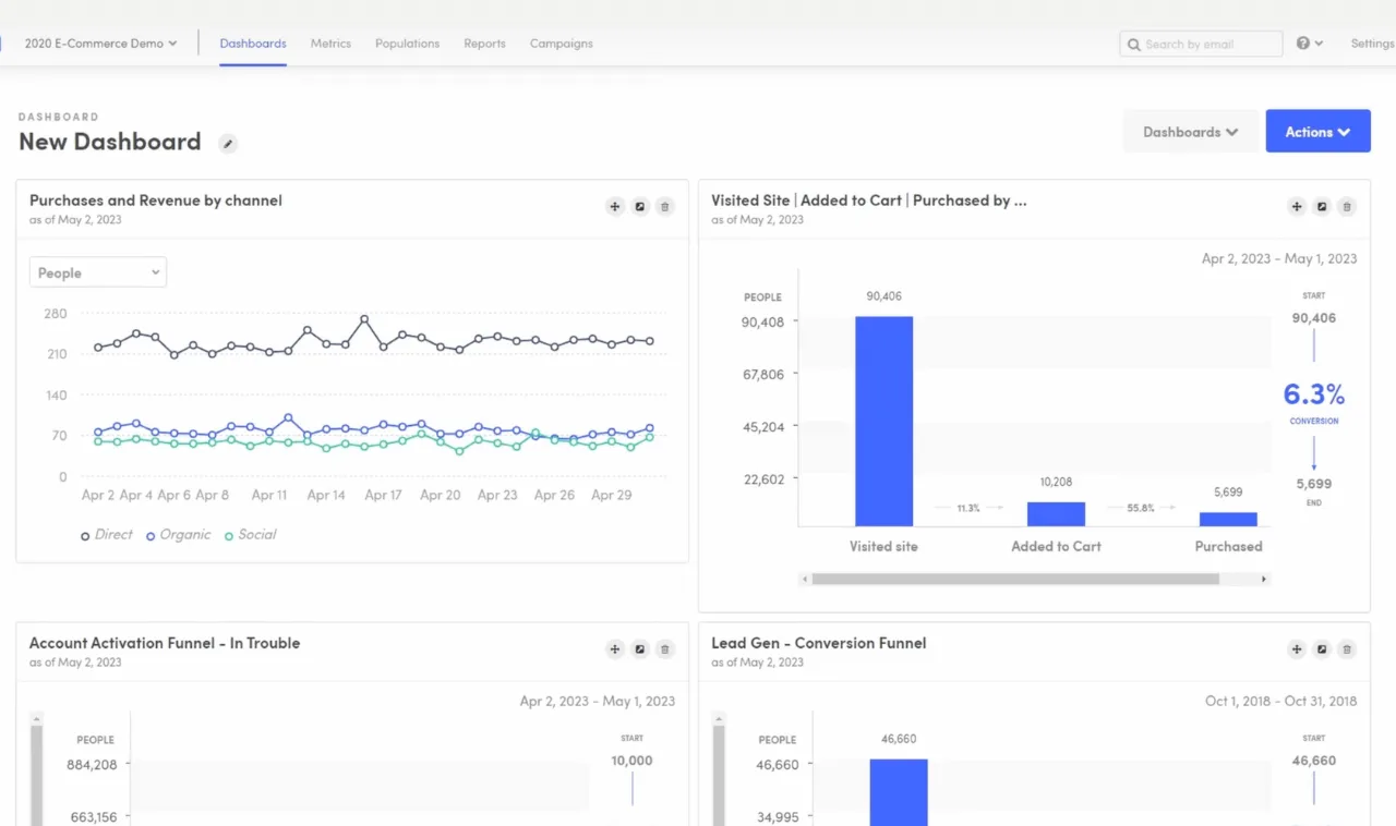 kissmetrics dashboard Screenshot of a Kissmetrics dashboard for behavior and user analytics