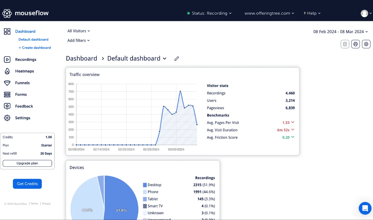 mouseflow dashboard screenshot of a mouseflow dashboard for behavior and content analytics