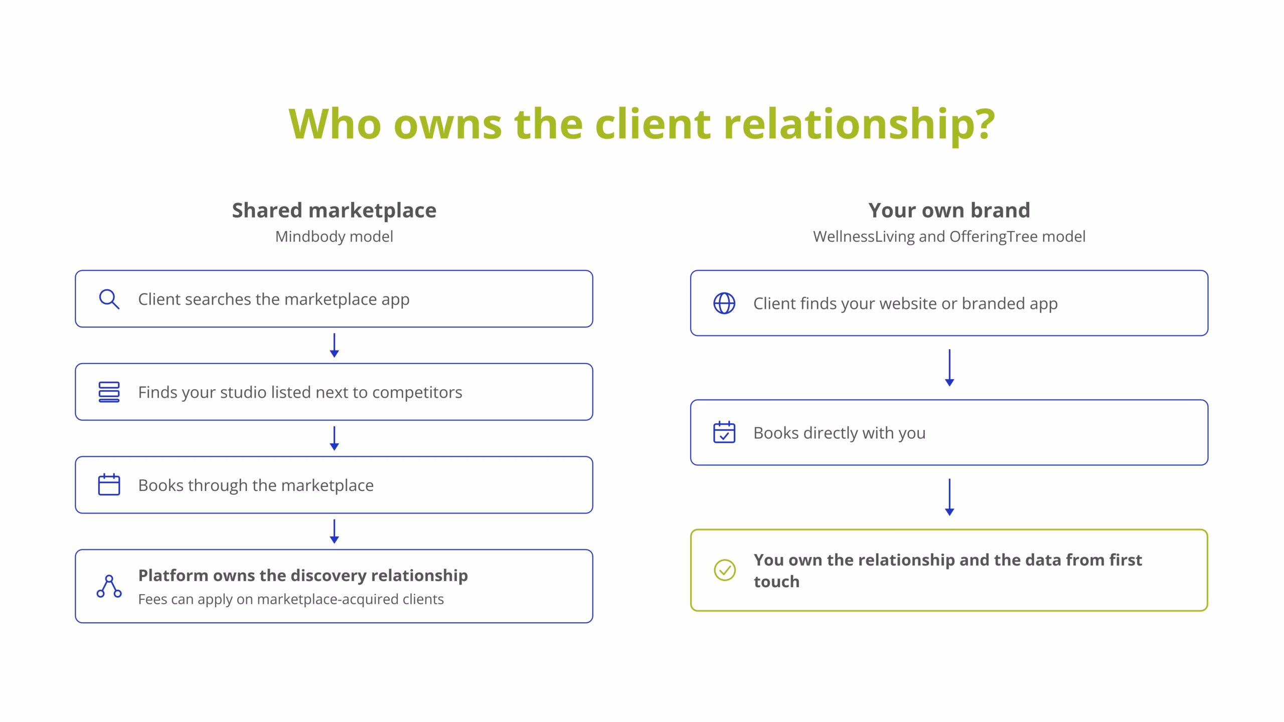 Who owns the client relationship WellnessLiving, Mindbody, OfferingTree Who owns the client relationship WellnessLiving, Mindbody, OfferingTree