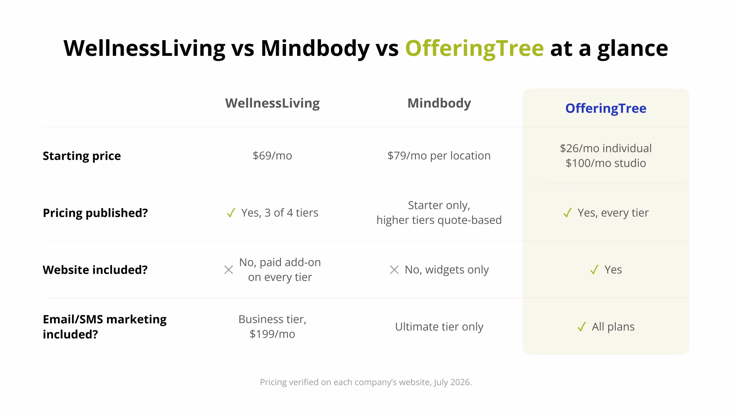 WellnessLiving vs Mindbody vs OfferingTree at a glance WellnessLiving vs Mindbody vs OfferingTree at a glance